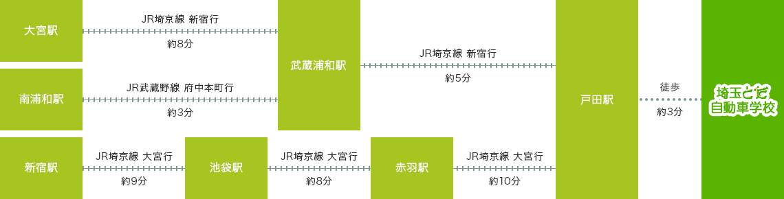 埼玉とだ自動車学校へ電車でお越しの場合のアクセス