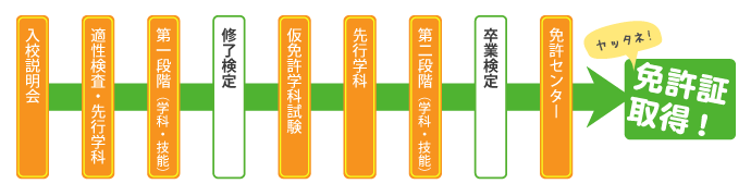 免許取得までの流れ