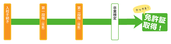 免許取得までの流れ